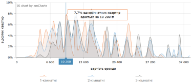 Фото 5 — Ціни на оренду квартир в Одесі у жовтні 2026 року (інфографіка)