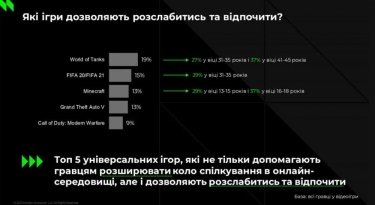 Фото 3 — Украинские геймеры изучают историю по "Ведьмаку", а экономику по Minecraft, — исследование
