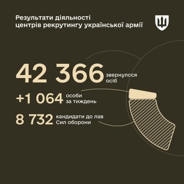 Фото 3 — П'ята частина – жінки: топ-3 області за кількістю звернень до центрів рекрутингу