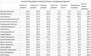 Фото 2 — 42% украинцев назвали Зеленского разочарованием года