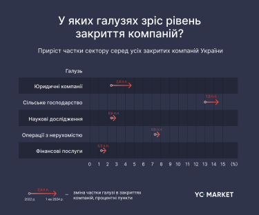 Фото 3 — В каких сферах чаще всего закрывался бизнес во время полномасштабной войны, - исследование