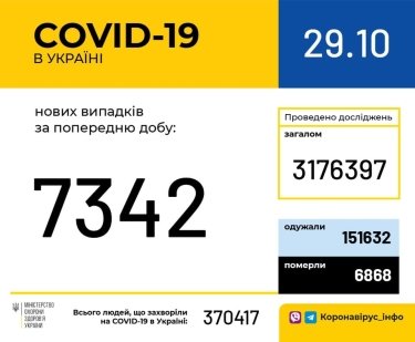 Фото 2 — В Украине снова за сутки зафиксировано более семи тысяч новых случаев COVID-19