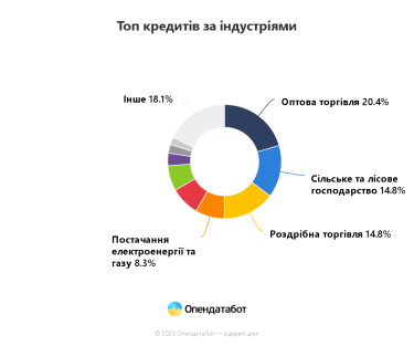 Фото 2 — Аграрии вдвое больше стали брать кредиты: какие банки финансируют АПК