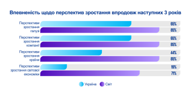 Фото 2 — Попри війну понад половина українських бізнес-лідерів залишаються оптимістичними — KPMG в Україні