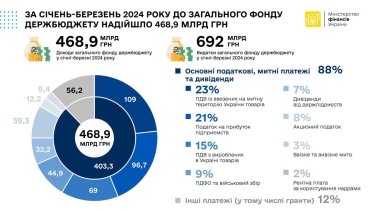 Фото 2 — Податкова та митна служби у березні перевиконали план з наповнення держбюджету на 10 млрд грн