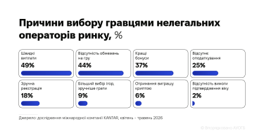 Фото 3 — Нелегальний iGaming в Україні перевищує 61,6 млрд грн – Асоціація українських операторів грального бізнесу