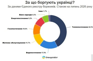 Фото 3 — Борги за комуналку зростають: в Україні за пів року відкрили понад 108 тис. справ