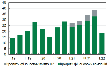 Фото 6 — Попит на страхування та кредити фінкомпаній падає, а гравці йдуть з ринку. НБУ оцінив ситуацію у небанківському фінансовому секторі