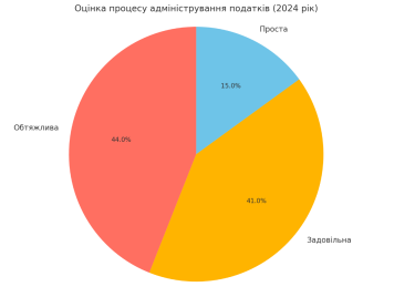 Фото 3 — Налоговый режим тормозит развитие 36% бизнесов в Украине — ЕБА