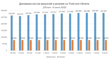 Фото 2 — Рынок труда восстанавливается после карантина — растет количество вакансий