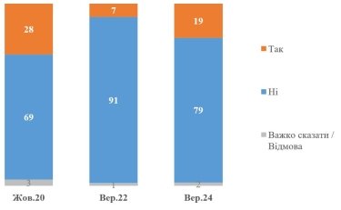 Фото 2 — Переехать в США или ЕС готовы 19% украинцев — опрос