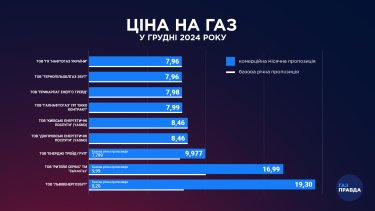 Фото 2 — Якою буде ціна на газ для населення у грудні?