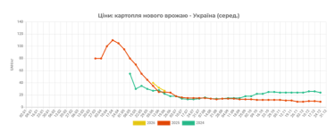 Фото 2 — Минус 22% за неделю: в Украине стремительно падает цена на молодой картофель