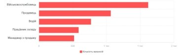 Фото 9 — Средняя зарплата в Одессе в мае 2026: актуальный уровень доходов
