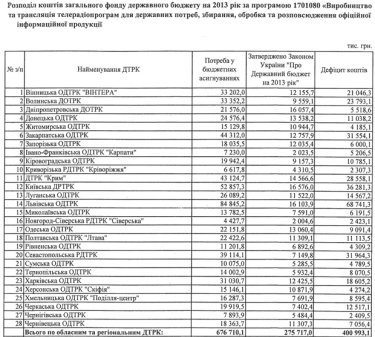Фото 2 — Государственным телекомпаниям в 2013 году рекордно сократили бюджеты