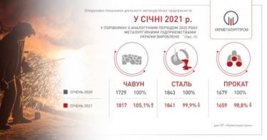 Фото 2 — В Украине возросло производство чугуна, но уменьшилось — металлопроката