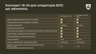 Фото 2 — Проєкт "Контракт 18–24" розширили на безпілотні системи та нові категорії військових: що відомо