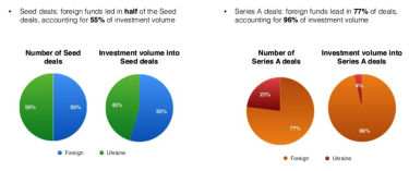 Фото 2 — "Культурный обмен": как украинские венчурные инвесторы могут использовать западный опыт