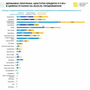 Фото 3 — Доступные кредиты 5-7-9%: за все время бизнес получил от банков почти 30 млрд грн