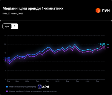 Фото 3 — Ціни на оренду квартир в Києві у липні 2026 (інфографіка)