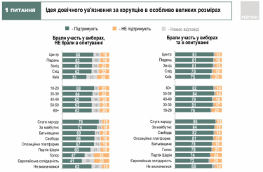 Фото 5 — Украинцы положительно ответили на все пять вопросов Зеленского — опрос