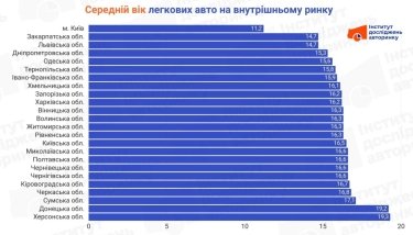 Фото 2 — Какой средний возраст легковых автомобилей пополняют украинский автопарк