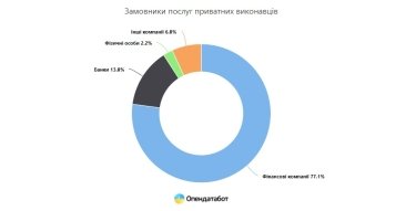 Фото 2 — 80% заказов к частным взыскателям долгов поступает от финкомпаний и коллекторов — Opendatabot