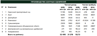 Фото 2 — Химическая промышленность Украины: почему простаивают заводы и кто потребляет удобрения