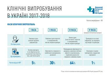 Фото 5 — На украинцах проводят более 500 клинических исследований лекарств