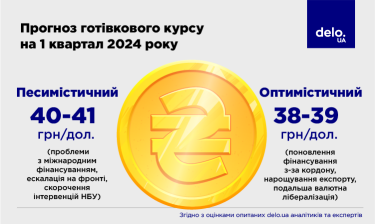 Фото 3 — Долар по 40 гривень незабаром: чого чекати від валютного ринку на початку 2024 року?