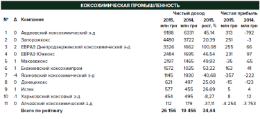 Фото 2 — ТОП-10 производителей кокса в Украине