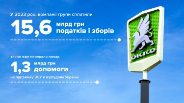 Фото 2 — Група ОККО заплатила 15,6 млрд гривень податків і зборів за 2023 рік