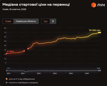 Фото 4 — Ціни на первинці у Львові у жовтні 2026 (інфографіка)
