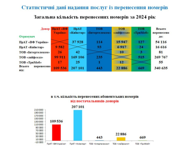 Фото 3 — Кількість перенесених мобільних номерів значно зросла у 2024 році