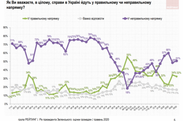 Фото 2 — Половина украинцев считает, что страна движется в неправильном направлении — опрос