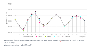 Фото 2 — В Україні перед Великоднем знизилися оптові ціни на свинину: скільки просять за кілограм