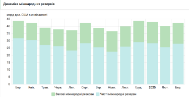 Фото 2 — Международные резервы Украины выросли на $2,2 млрд