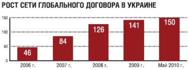 Фото 2 — Глобальный договор вырос из патроната ООН