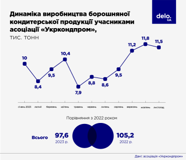 Фото 4 — Проблемы с импортом, внутренним спросом и декоммунизацией. Что происходит на кондитерском рынке Украины