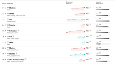Фото 4 — Отток кадров в топ-50 украинских IT-компаний за год замедлился в пять раз