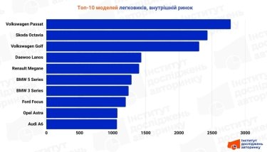 Фото 4 — Названы самые популярные подержанные легковые авто мая 2025 года