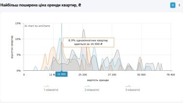 Фото 7 — Ціни на оренду квартир в Києві у жовтні 2025 (інфографіка)