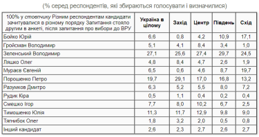 Фото 3 — За "Евросолидарность" проголосовали бы почти 20%, а шансы пройти в Раду есть у 10 партий — опрос