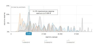 Фото 13 — Ціни на оренду квартир в Одесі у серпні 2026 (інфографіка)