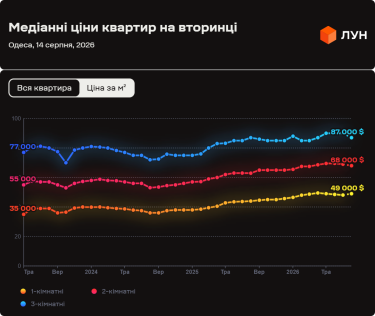 Фото 5 — Ціни на вторинці в Одесі в серпні 2026 (інфографіка)