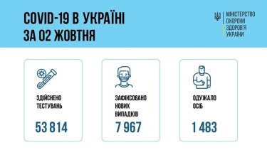 Фото 2 — Коронавирус: в Украине за сутки около 8000 новых заражений, 126 человек умерли