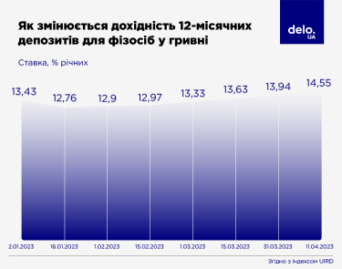Фото 2 — Ставки підбираються до 20% річних. Як і чому банки змінюють умови депозитів для населення