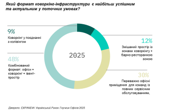 Фото 2 — Ринок коворкінгів 2026: зростання попиту, тренди та ключові цифри