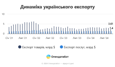 Фото 2 — Обсяги українського експорту все ще не дотягують до довоєнного рівня