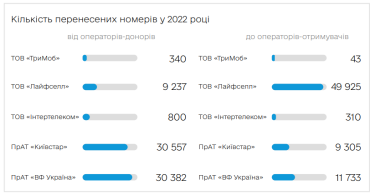 Фото 3 — Активних абонентів мобільного зв'язку в Україні поменшало на 12%, але доходи галузі зросли: що показав 2022 рік